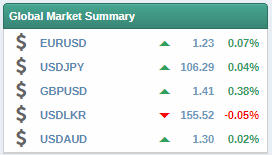 global market summary